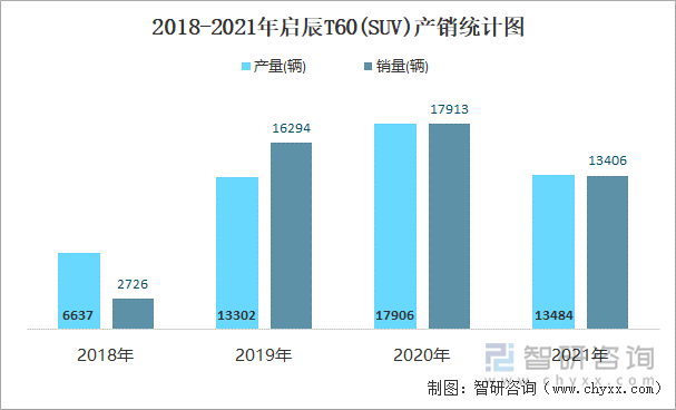 2018-2021年启辰T60(SUV)产销统计图