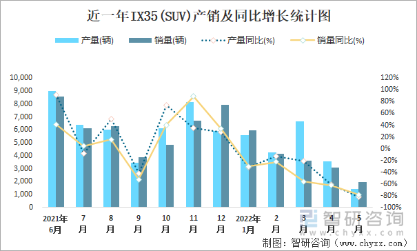 近一年IX35(SUV)产销及同比增长统计图