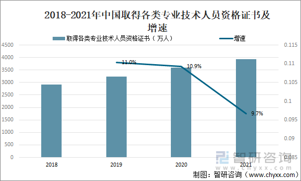 2018-2021年中国取得各类专业技术人员资格证书及增速