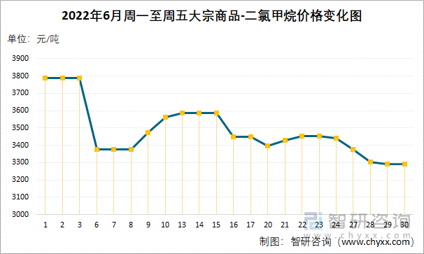 2022年6月周一至周五大宗商品-二氯甲烷價格變化圖