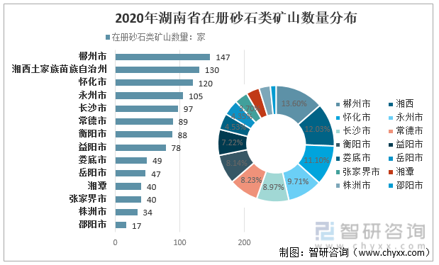 2020年湖南省在册砂石类矿山数量分布