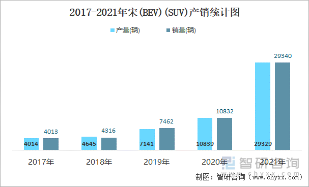 2017-2021年宋(BEV)(SUV)产销统计图