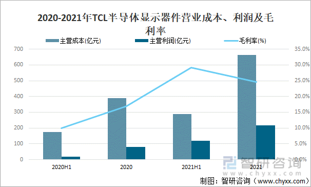 2020-2021年TCL半导体显示器件营业成本、利润及毛利率