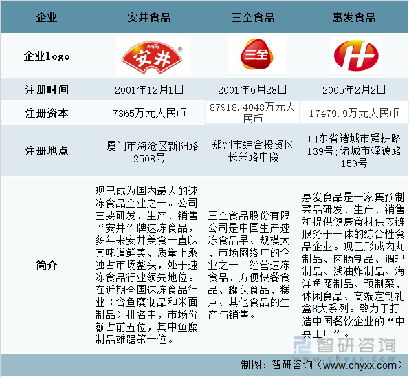 中国速冻食品重点企业基本情况对比