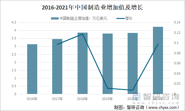 2016-2021年中国制造业增加值及增长