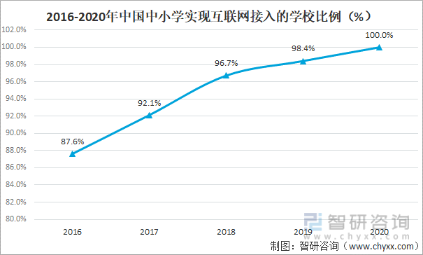 2016-2020年中国中小学实现互联网接入的学校比例