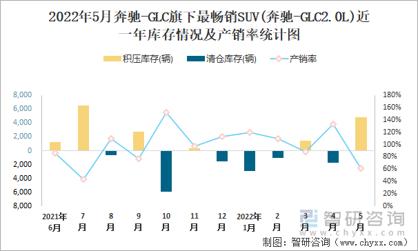 2022年5月奔驰-GLC旗下最畅销SUV(奔驰-GLC2.0L)近一年库存情况及产销率统计图