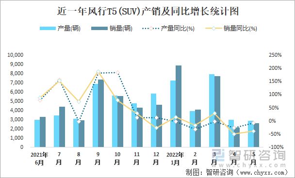 近一年风行T5(SUV)产销及同比增长统计图