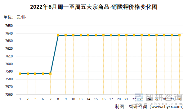 2022年6月周一至周五大宗商品-硝酸钾价格变化图