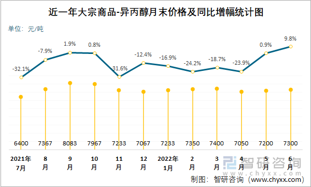 近一年大宗商品-异丙醇月末价格及同比增幅统计图