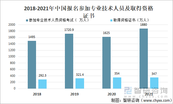 2018-2021年中国报名参加专业技术人员及取得资格证书