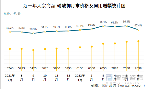 近一年大宗商品-硝酸钾月末价格及同比增幅统计图