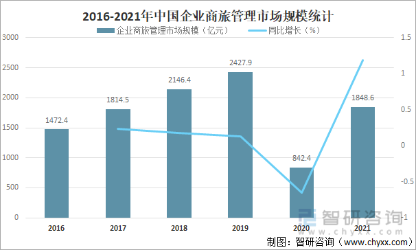 2016-2021年中国企业商旅管理市场规模统计