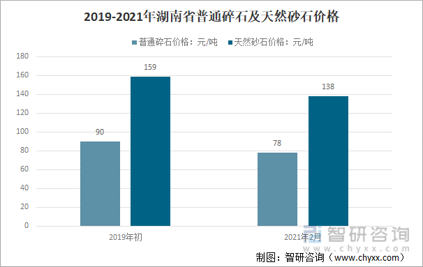 2019-2021年湖南省普通碎石及天然砂石价格