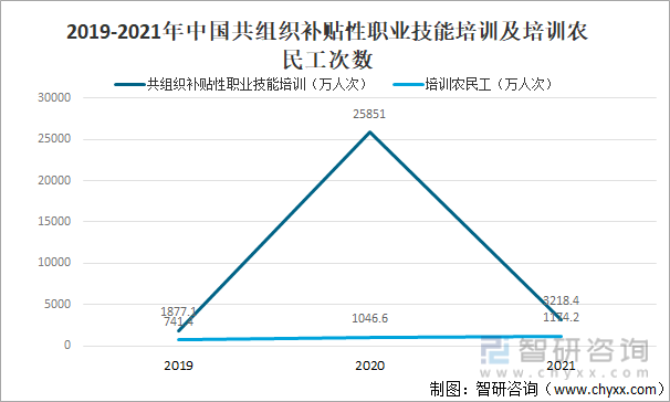 2019-2021年中国共组织补贴性职业技能培训及培训农民工次数