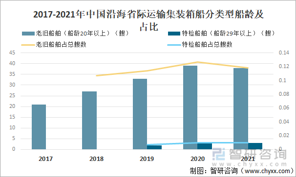 2017-2021年中国沿海省际运输集装箱船分类型船龄及占比