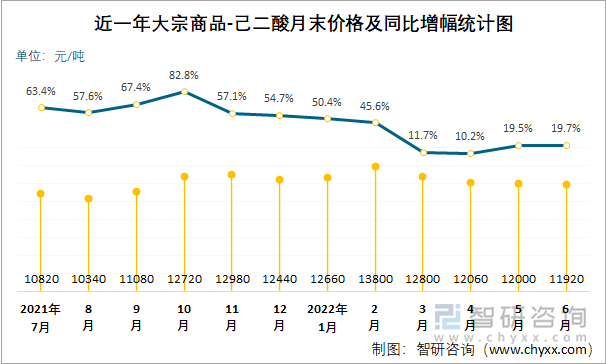 近一年大宗商品-己二酸月末价格及同比增幅统计图