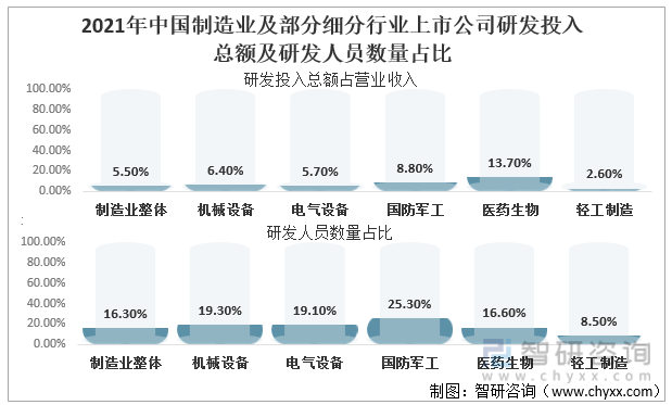 2021年中国制造业及部分细分行业上市公司研发投入总额及研发人员数量占比