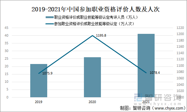 2019-2021年中国参加职业资格评价人数及人次