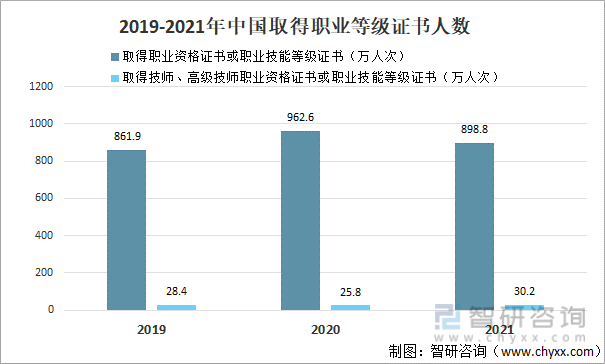 2019-2021年中国取得职业等级证书人数