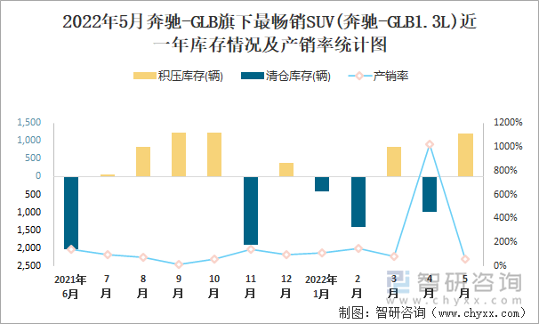 2022年5月奔驰-GLB旗下最畅销SUV(奔驰-GLB1.3L)近一年库存情况及产销率统计图