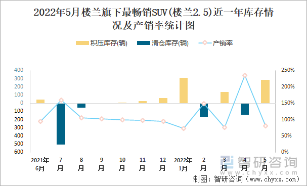 2022年5月楼兰旗下最畅销SUV(楼兰2.5)近一年库存情况及产销率统计图