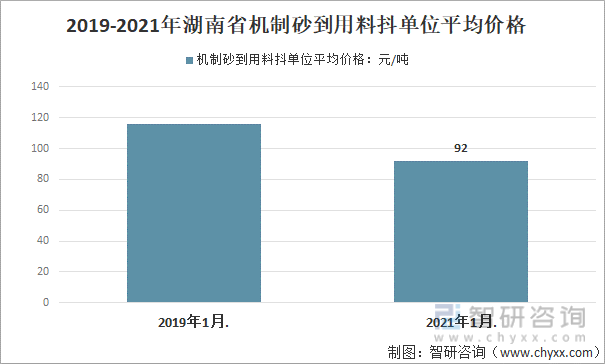 2019-2021年湖南省机制砂到用料抖单位平均价格