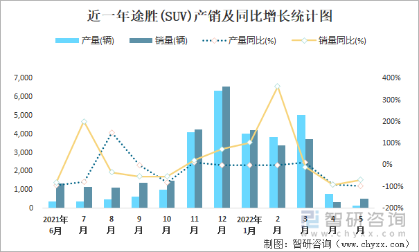 近一年途胜(SUV)产销及同比增长统计图