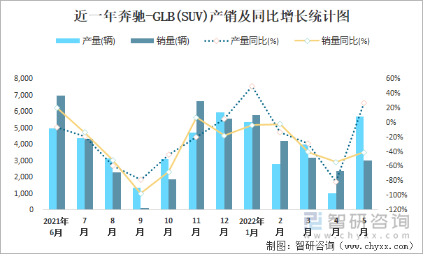 近一年奔驰-GLB(SUV)产销及同比增长统计图