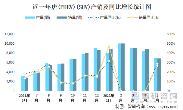 近一年唐(PHEV)(SUV)产销及同比增长统计图