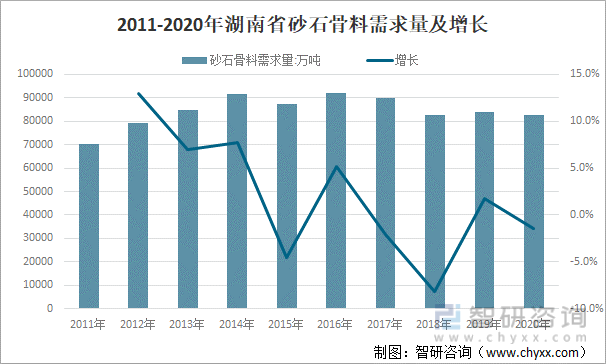 2011-2020年湖南省砂石骨料需求量及增长