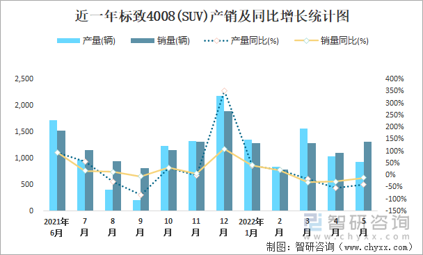 近一年标致4008(SUV)产销及同比增长统计图