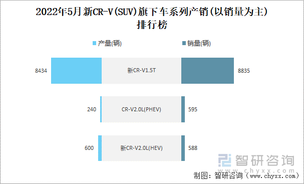 2022年5月新CR-V(SUV)旗下车系列产销(以销量为主)排行榜