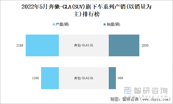 22年5月奔驰-GLA(SUV)旗下车系列产销(以销量为主)排行榜