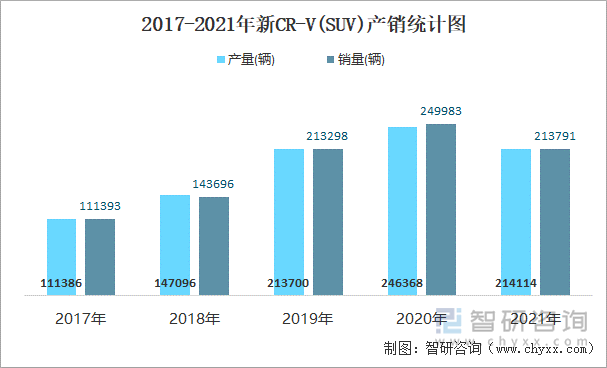 2017-2021年新CR-V(SUV)产销统计图