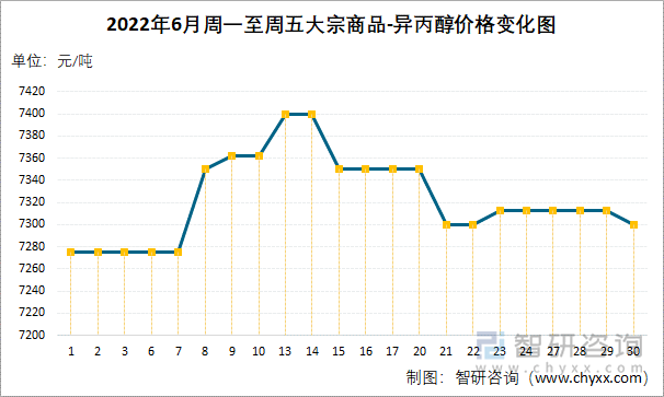 2022年6月周一至周五大宗商品-异丙醇价格变化图