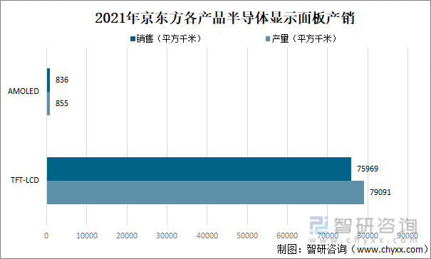 2021年京东方各产品半导体显示面板产销