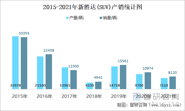 2015-2021年新胜达(SUV)产销统计图