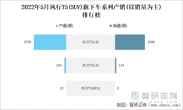 2022年5月风行T5(SUV)旗下车系列产销(以销量为主)排行榜