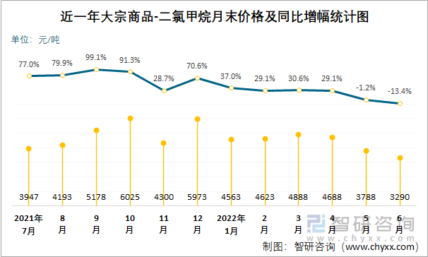 近一年大宗商品-二氯甲烷月末價格及同比增幅統(tǒng)計圖