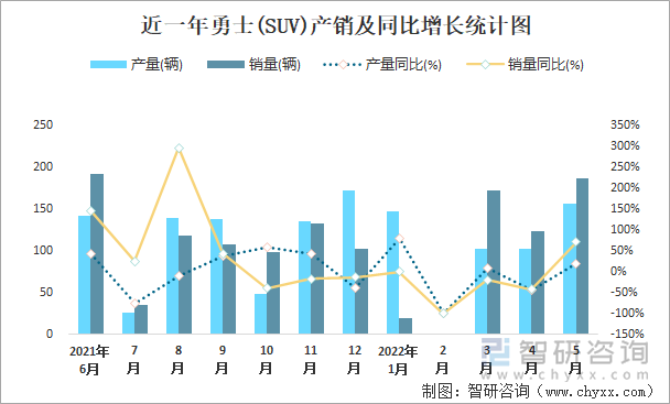 近一年勇士(SUV)产销及同比增长统计图