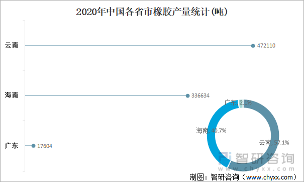 2020年中国各省市橡胶产量统计(吨)