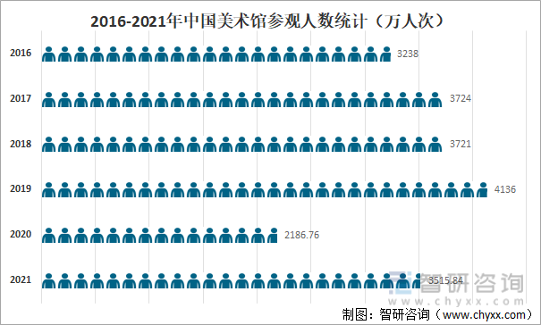 2016-2021年中国美术馆参观人数统计