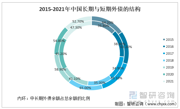 2015-2021年中国长期与短期外债的结构