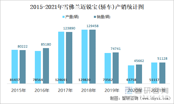 2015-2021年雪佛兰迈锐宝(轿车)产销统计图