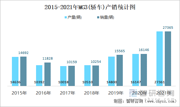 2015-2021年MG3(轿车)产销统计图