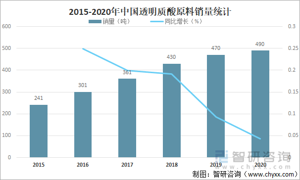 2015-2020年中国透明质酸原料销量统计