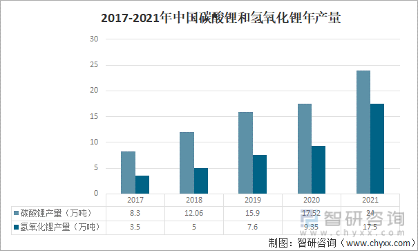 2017-2021年中国碳酸锂和氢氧化锂年产量