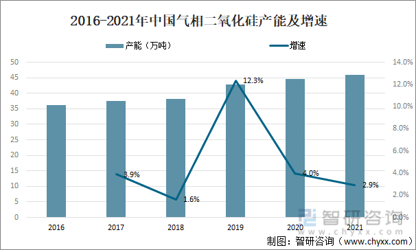 2016-2021年中国气相二氧化硅产能及增速