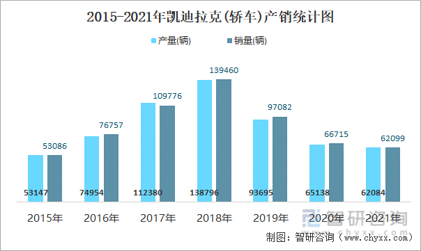 2015-2021年凯迪拉克(轿车)产销统计图